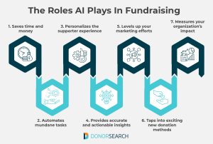 A list of seven roles AI plays in nonprofit work, which are discussed below.