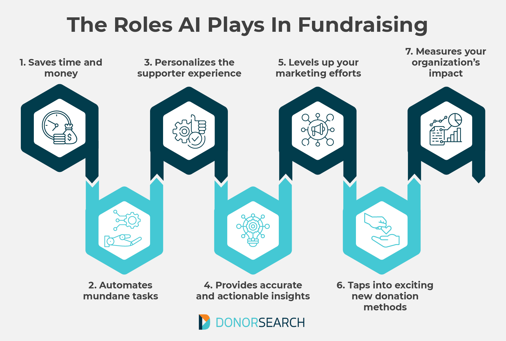 A list of seven roles AI plays in nonprofit work, which are discussed below.