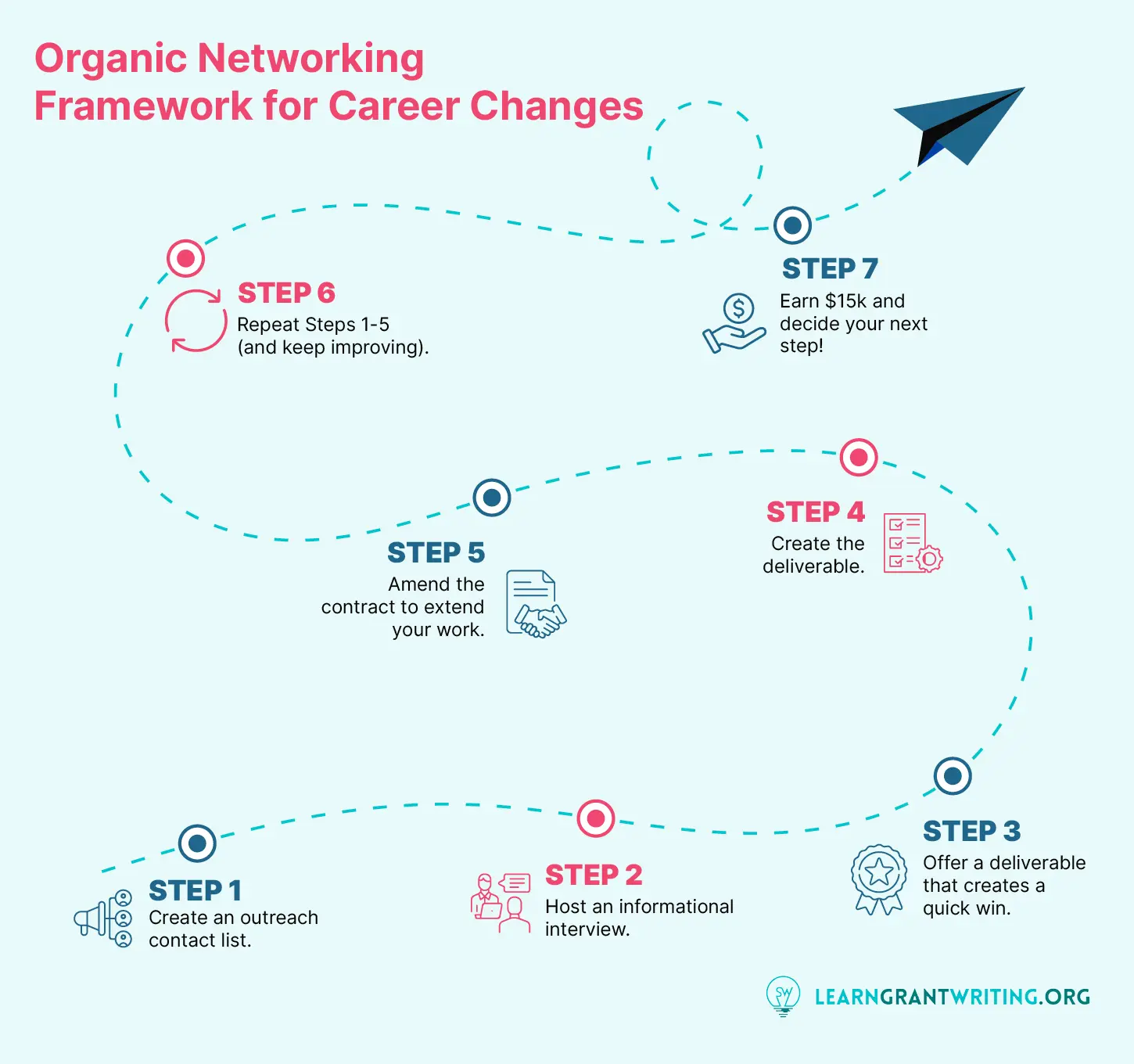 A graphic of the steps of the Organic Networking Framework for becoming a freelance grant writer, detailed in the text below