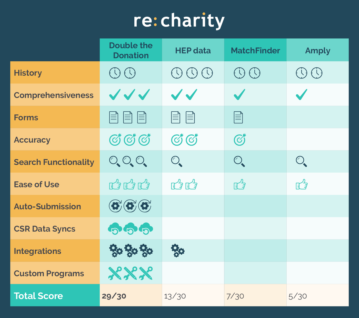 Comparison chart of the top matching gift databases