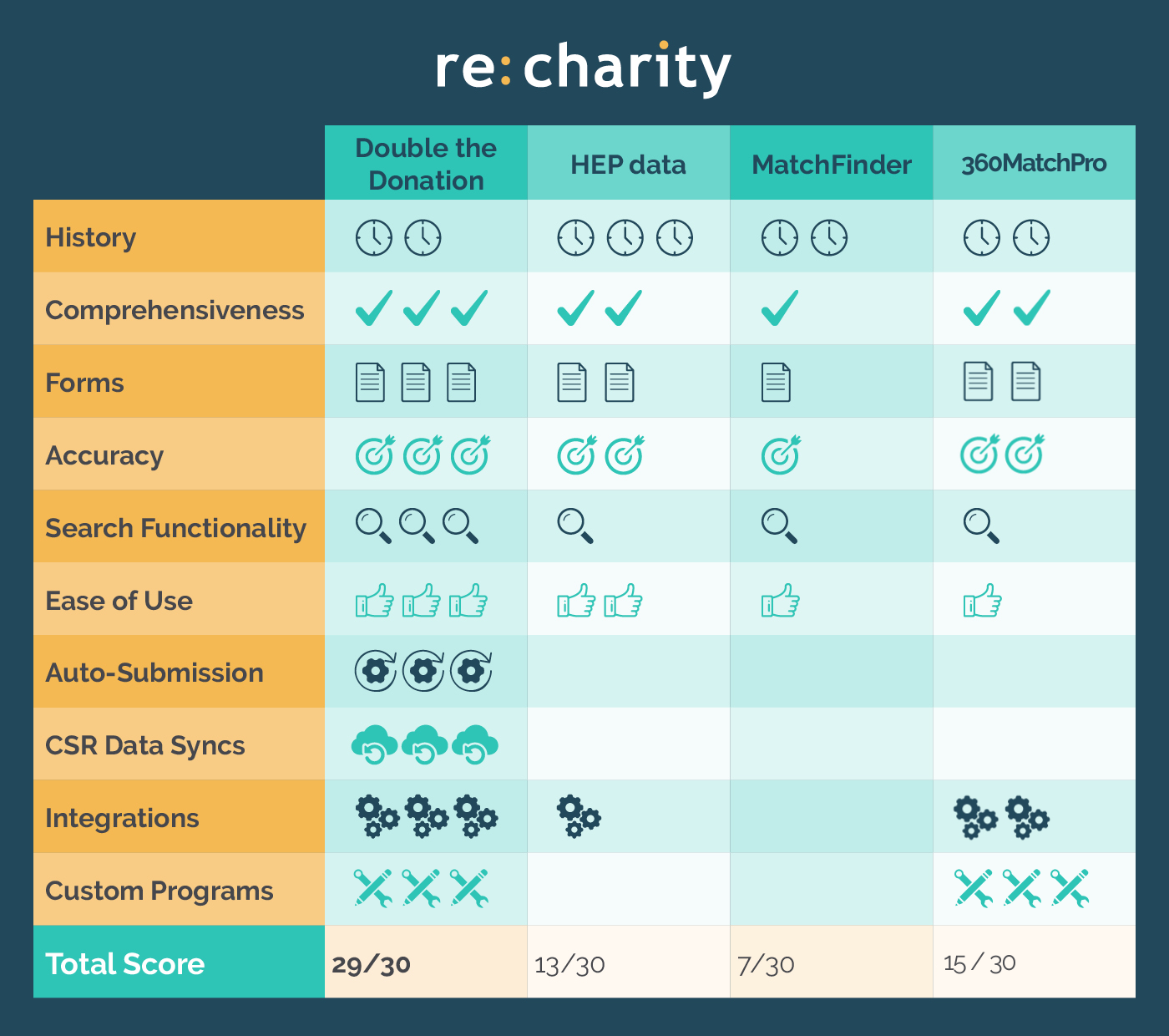 Comparison chart of the top matching gift databases