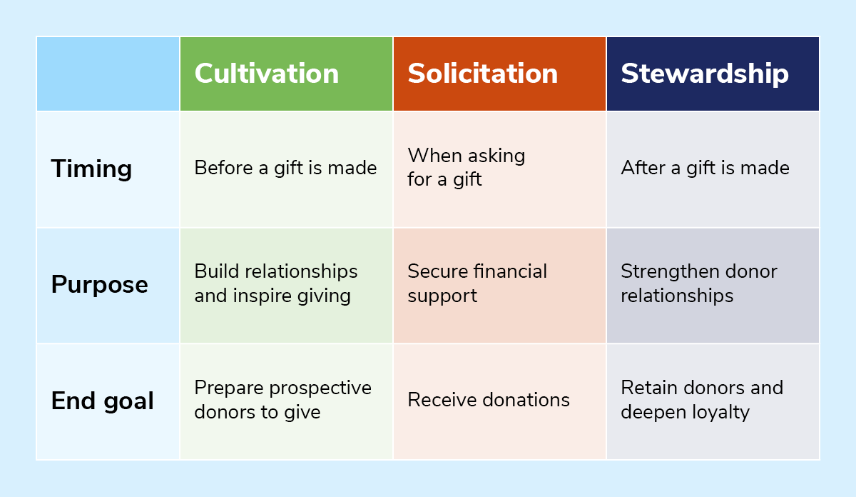 The differences between donor cultivation, solicitation, and stewardship, which are discussed in the text below.